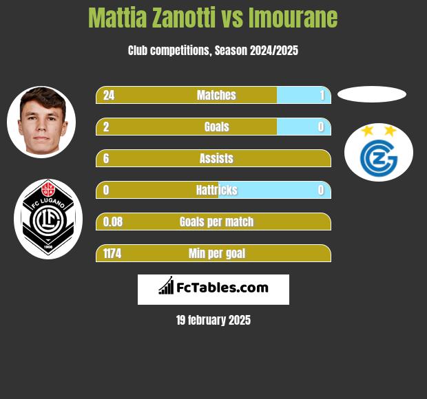 Mattia Zanotti vs Imourane h2h player stats