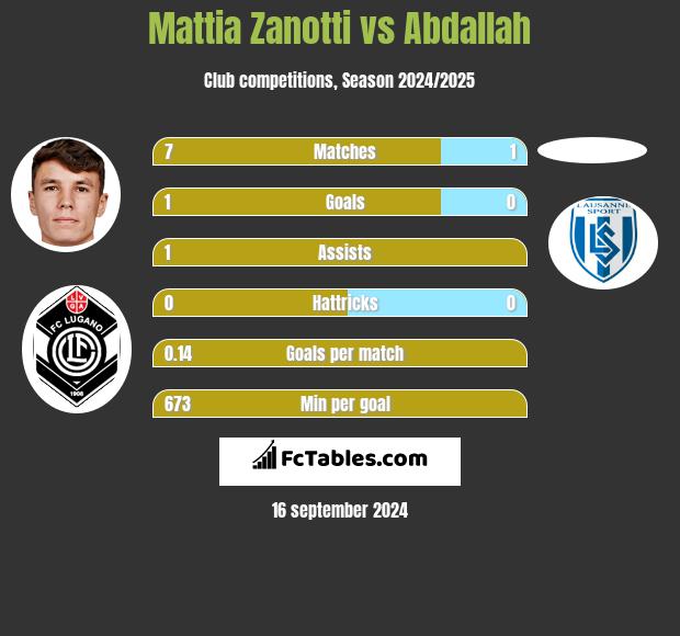 Mattia Zanotti vs Abdallah h2h player stats