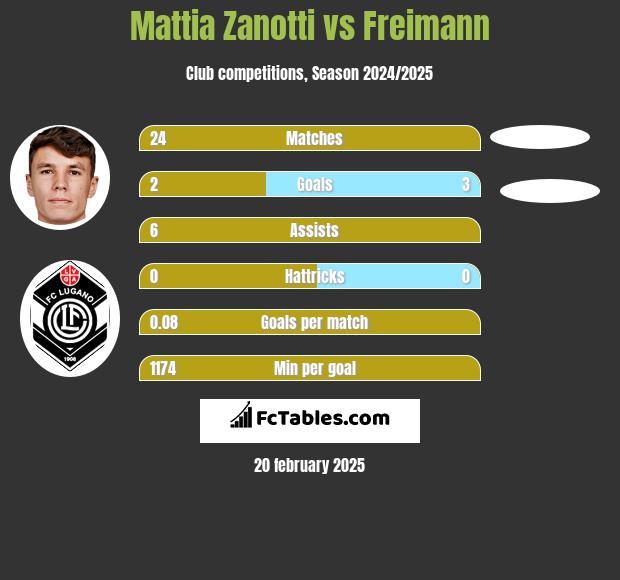 Mattia Zanotti vs Freimann h2h player stats