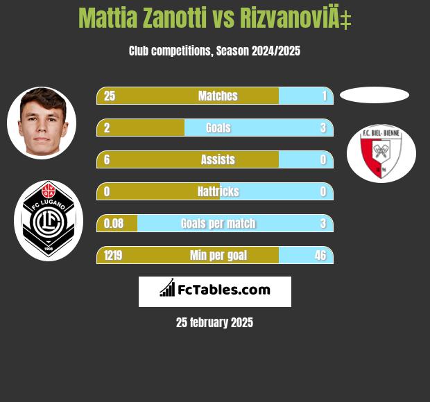 Mattia Zanotti vs RizvanoviÄ‡ h2h player stats