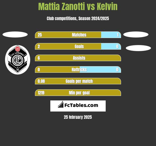 Mattia Zanotti vs Kelvin h2h player stats