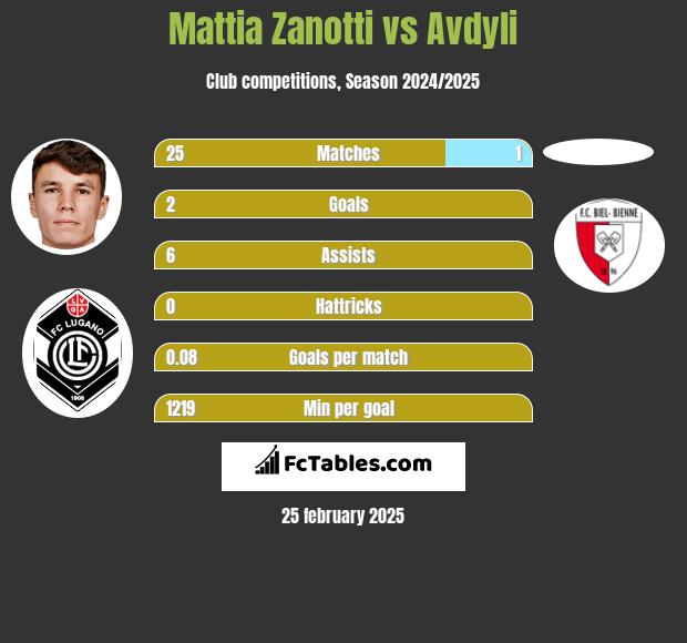 Mattia Zanotti vs Avdyli h2h player stats