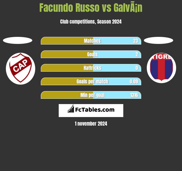 Facundo Russo vs GalvÃ¡n h2h player stats