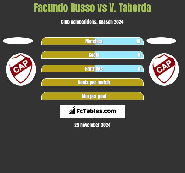 Facundo Russo vs V. Taborda h2h player stats