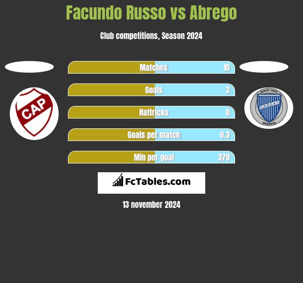 Facundo Russo vs Abrego h2h player stats