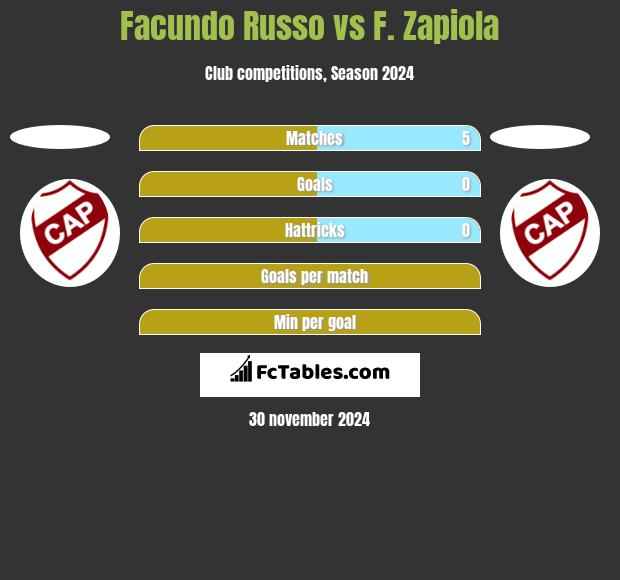 Facundo Russo vs F. Zapiola h2h player stats