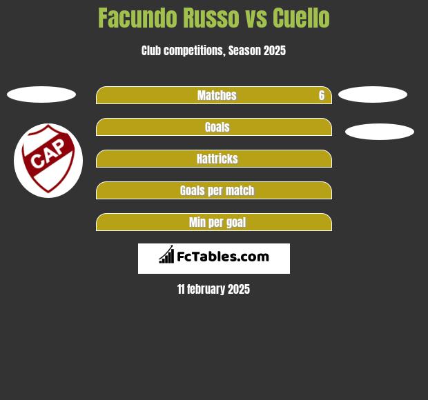 Facundo Russo vs Cuello h2h player stats