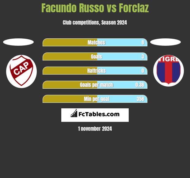 Facundo Russo vs Forclaz h2h player stats