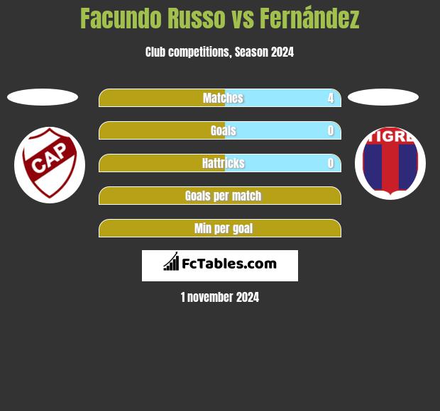 Facundo Russo vs Fernández h2h player stats