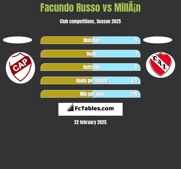 Facundo Russo vs MillÃ¡n h2h player stats