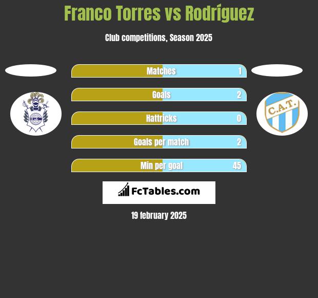 Franco Torres vs Rodríguez h2h player stats