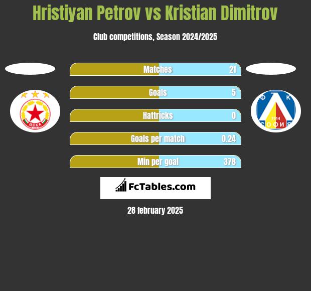 Hristiyan Petrov vs Kristian Dimitrov h2h player stats