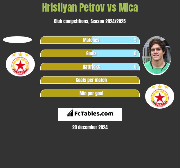 Hristiyan Petrov vs Mica h2h player stats