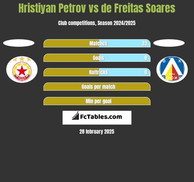 Hristiyan Petrov vs de Freitas Soares h2h player stats