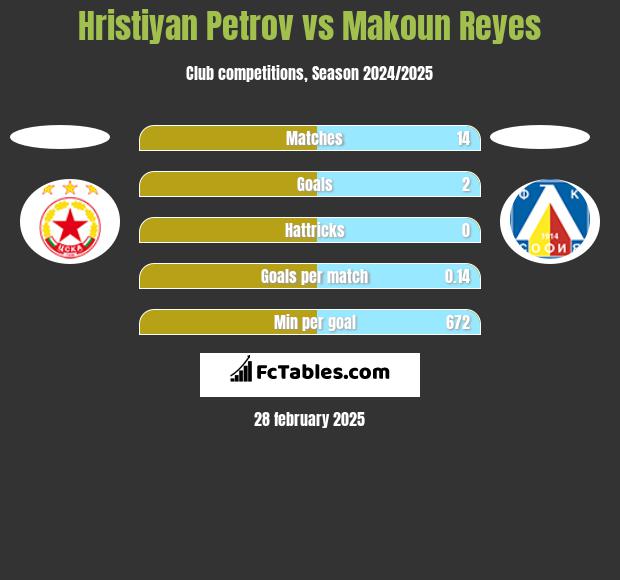 Hristiyan Petrov vs Makoun Reyes h2h player stats