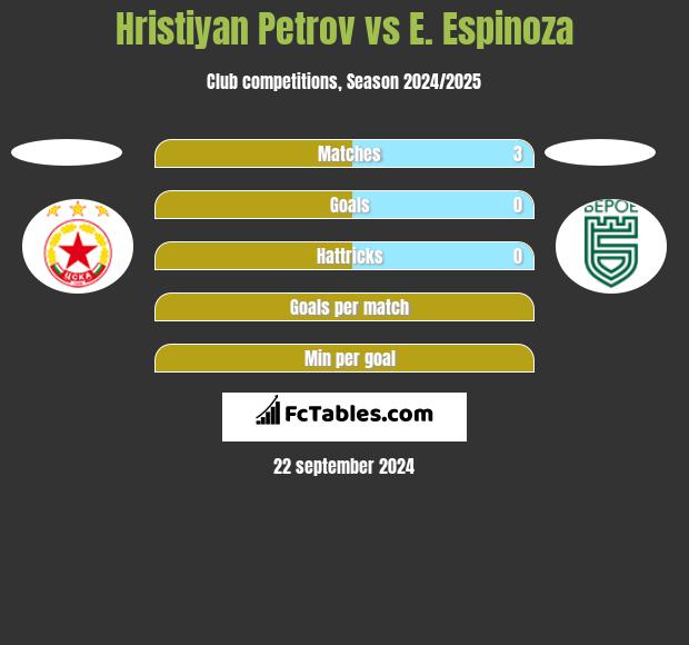 Hristiyan Petrov vs E. Espinoza h2h player stats