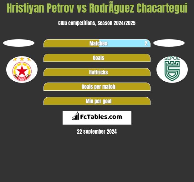 Hristiyan Petrov vs RodrÃ­guez Chacartegui h2h player stats