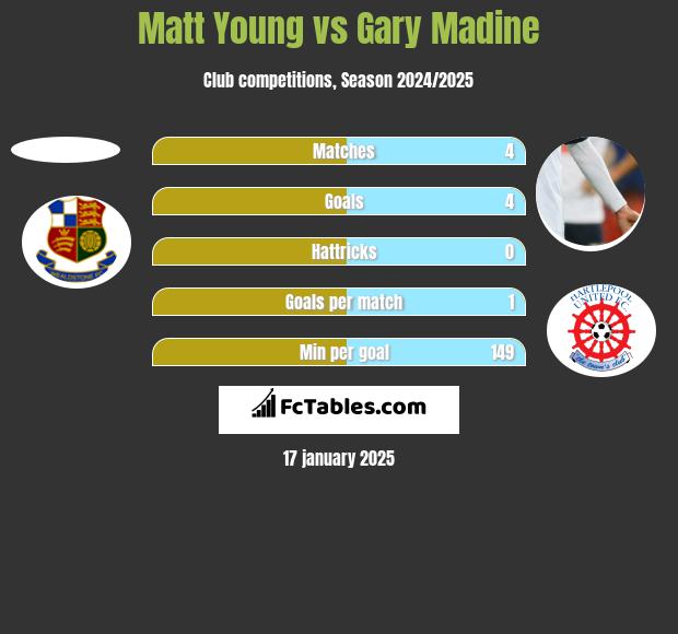 Matt Young vs Gary Madine h2h player stats