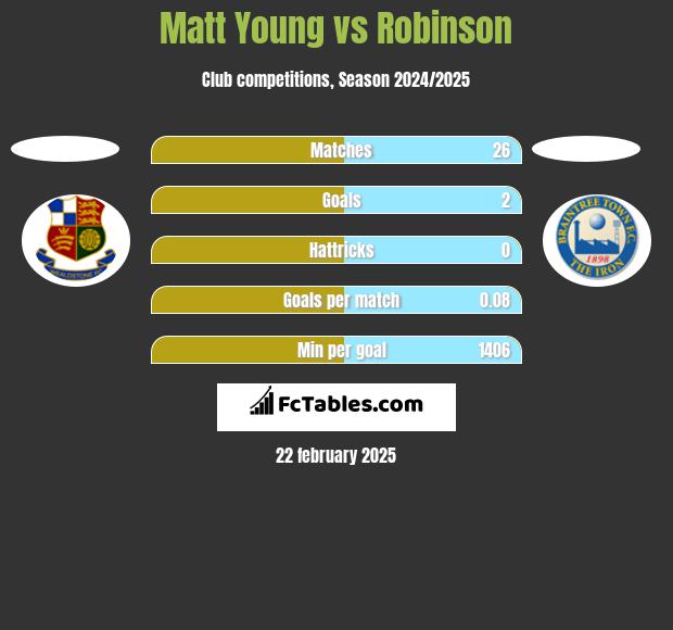 Matt Young vs Robinson h2h player stats