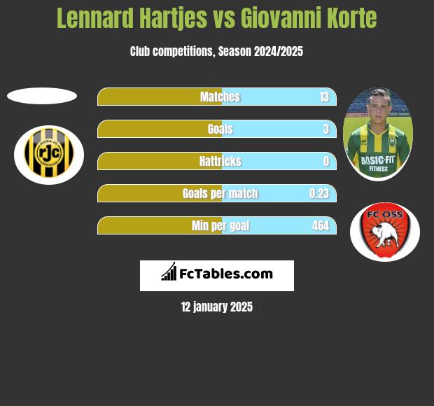 Lennard Hartjes vs Giovanni Korte h2h player stats