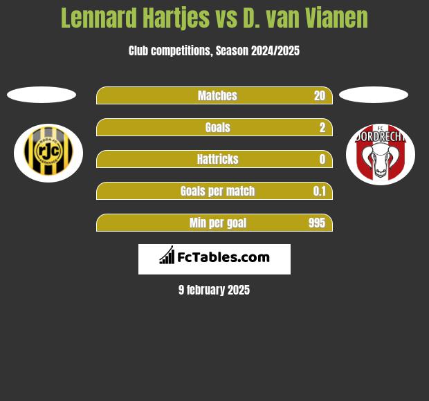 Lennard Hartjes vs D. van Vianen h2h player stats