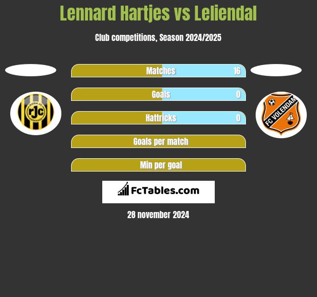 Lennard Hartjes vs Leliendal h2h player stats