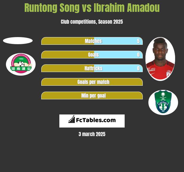 Runtong Song vs Ibrahim Amadou h2h player stats