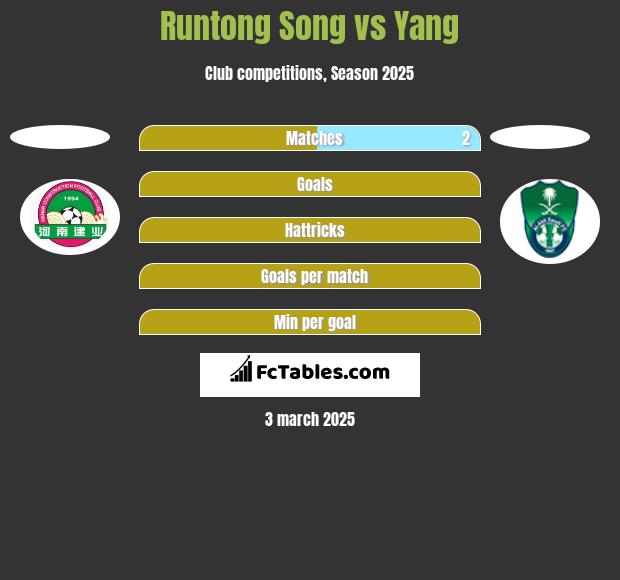 Runtong Song vs Yang h2h player stats