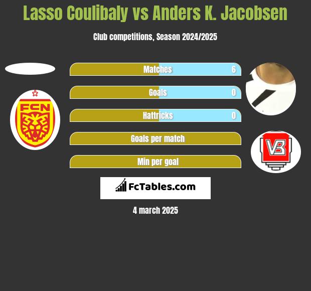 Lasso Coulibaly vs Anders K. Jacobsen h2h player stats