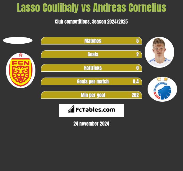 Lasso Coulibaly vs Andreas Cornelius h2h player stats