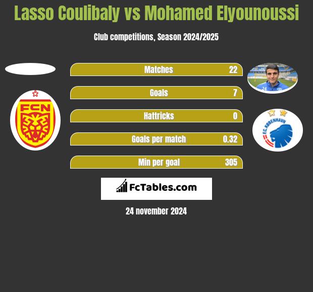 Lasso Coulibaly vs Mohamed Elyounoussi h2h player stats