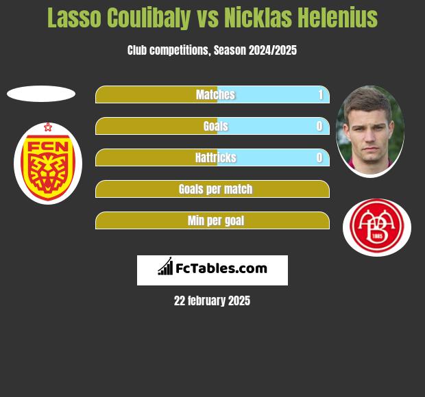 Lasso Coulibaly vs Nicklas Helenius h2h player stats