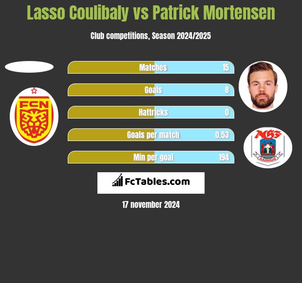 Lasso Coulibaly vs Patrick Mortensen h2h player stats