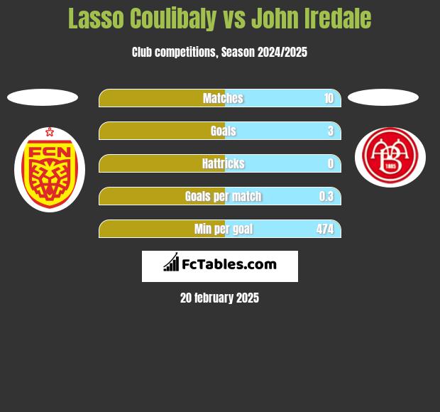 Lasso Coulibaly vs John Iredale h2h player stats