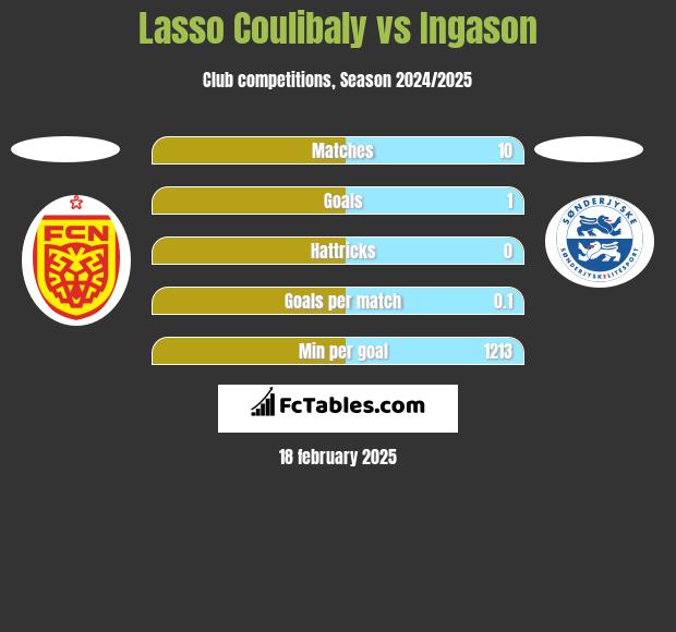 Lasso Coulibaly vs Ingason h2h player stats