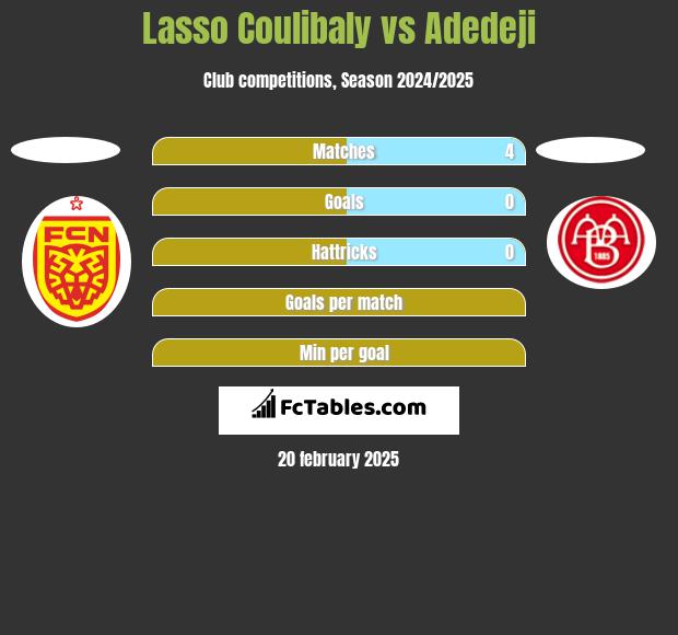 Lasso Coulibaly vs Adedeji h2h player stats