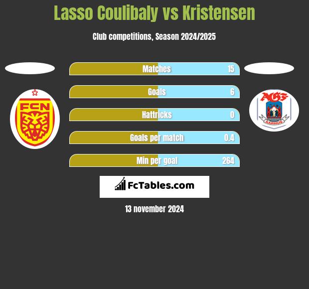 Lasso Coulibaly vs Kristensen h2h player stats