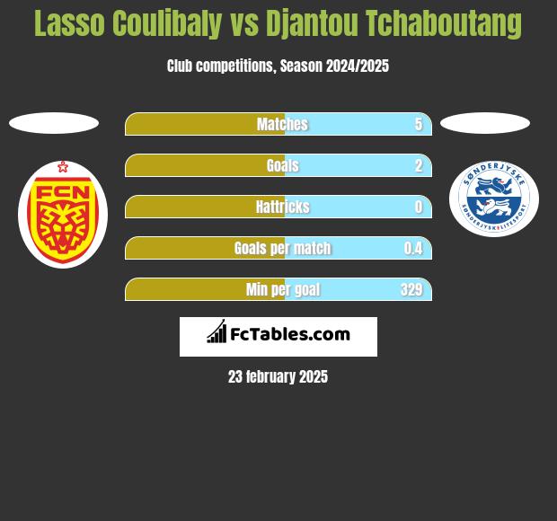 Lasso Coulibaly vs Djantou Tchaboutang h2h player stats