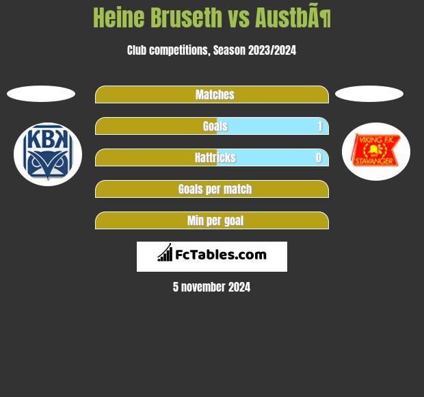 Heine Bruseth vs AustbÃ¶ h2h player stats