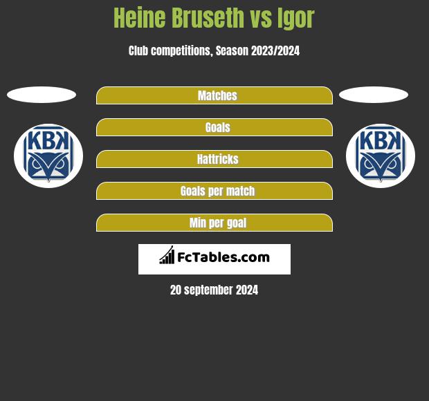 Heine Bruseth vs Igor h2h player stats