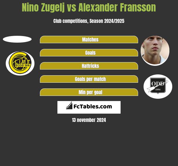 Nino Zugelj vs Alexander Fransson h2h player stats