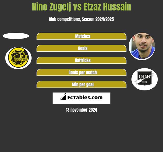 Nino Zugelj vs Etzaz Hussain h2h player stats