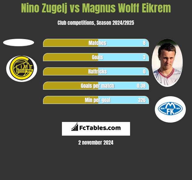 Nino Zugelj vs Magnus Wolff Eikrem h2h player stats