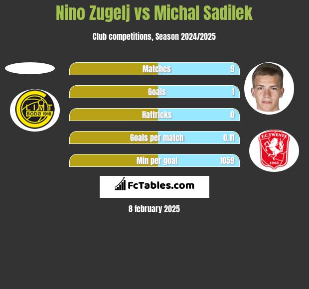 Nino Zugelj vs Michal Sadilek h2h player stats