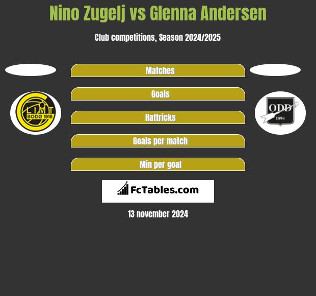 Nino Zugelj vs Glenna Andersen h2h player stats