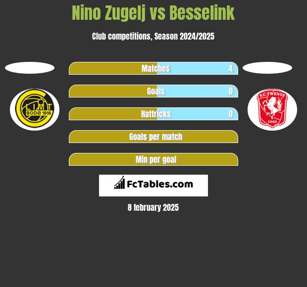 Nino Zugelj vs Besselink h2h player stats