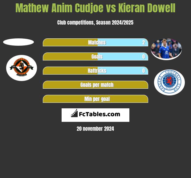 Mathew Anim Cudjoe vs Kieran Dowell h2h player stats