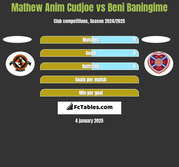 Mathew Anim Cudjoe vs Beni Baningime h2h player stats