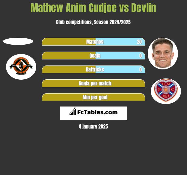 Mathew Anim Cudjoe vs Devlin h2h player stats