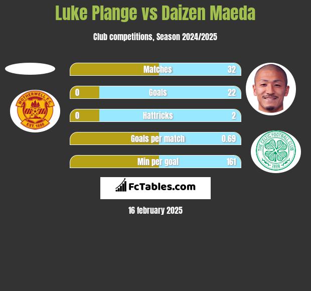 Luke Plange vs Daizen Maeda h2h player stats